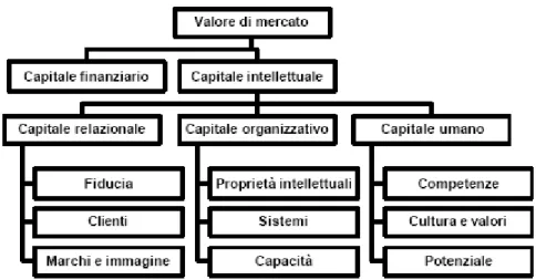Figura 5: Il modello del capitale intellettuale elaborato da Skandia 