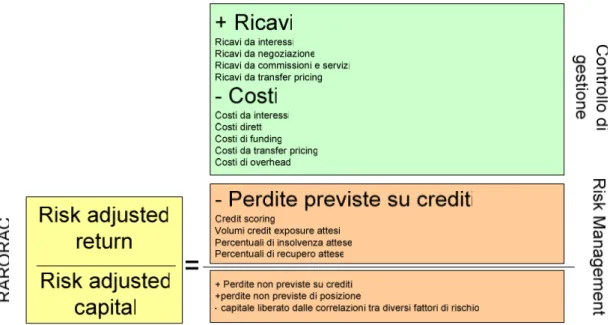 Figura 14: Il calcolo del R ARORAC  dal CdG e dal Risk Management 