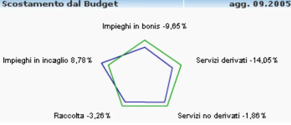 Figura 35: Scostamento dal Budget 