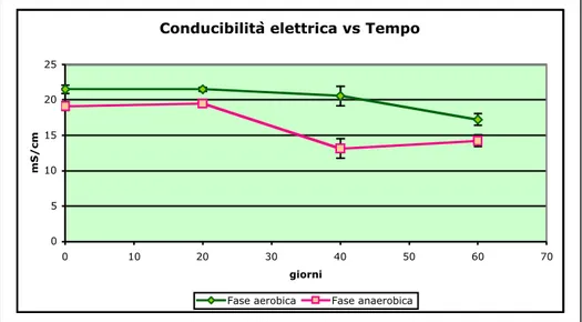 Figura  13:  Variazione  della  conducibilità  elettrica  nel  tempo  nei bioreattori anaerobici e nella vasca aerobica