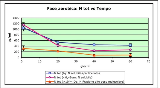 Figura 17: Fase aerobica - Andamento dell'azoto totale nelle tre frazioni nella fase aerobica (vasca di aerazione)