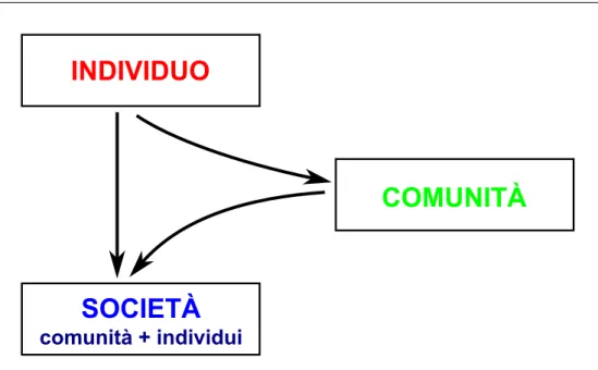 Figura 3.3: La costituzione della societ` a.