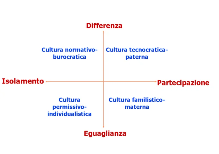 Figura 4.3: Modello organizzativo-culturale Bellotto-Trentini