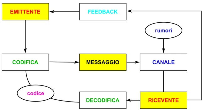Figura 4.5: Il processo di comunicazione qui rappresentato prende generico spunto dal modello matematico di C