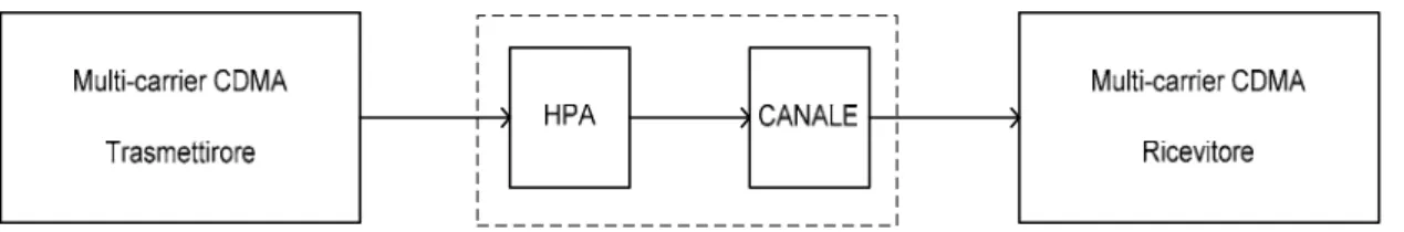 Fig. I.2- Schema Sistema  MC-CDMA 