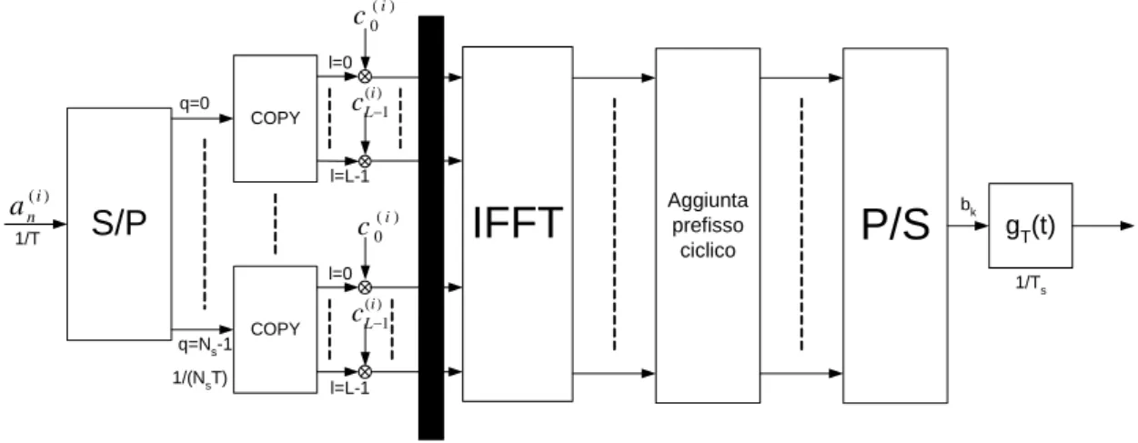 Fig. I.3- Trasmettitore MC-CDMA