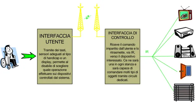 Figura 1.3: Illustrazione dell'architettura del sistema 