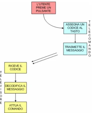 Figura 3.2: Operazioni per l'esecuzione di un comando 