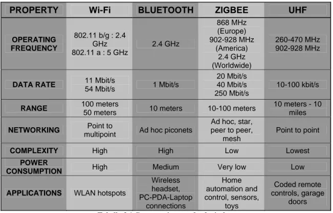 Tabella 3.1 Comparativa standard wireless 