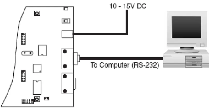 Figura 5.2: Connessione della STK500 con il PC 