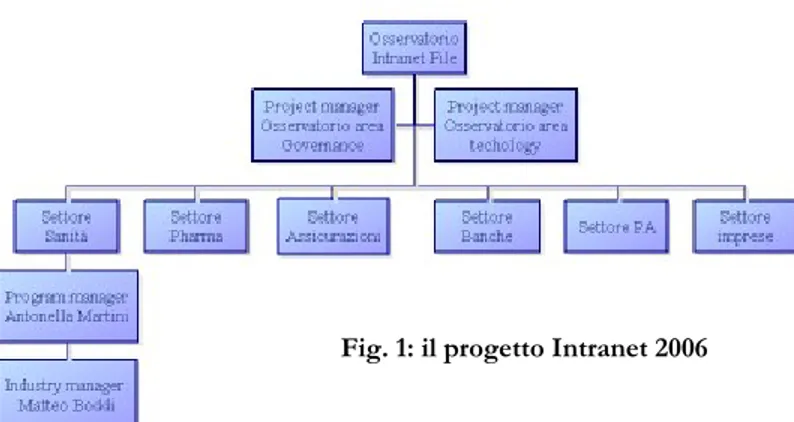 Fig. 1: il progetto Intranet 2006