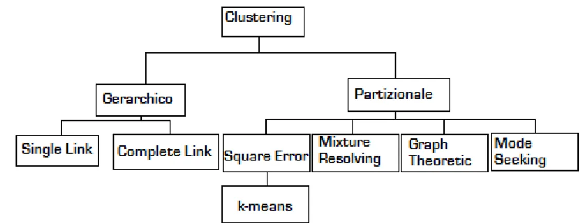 figura 2: Principali tecniche di clustering