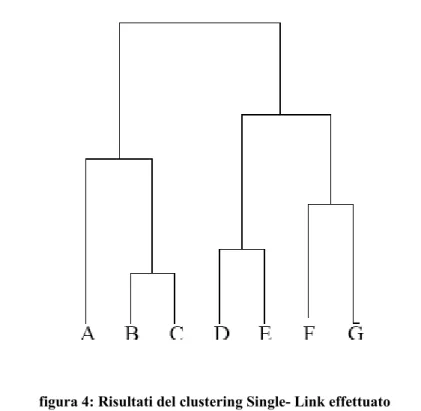 figura 5: Effetto Single-Link
