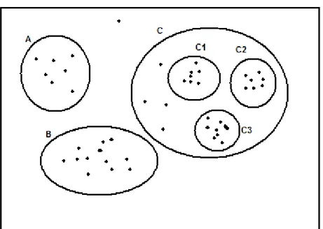 figura 8: Cluster di diversa densità nello stesso insieme di dati
