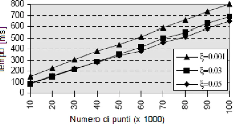 figura 16: Durata dell'esecuzione della routine di estrazione dei  cluster per differenti parametri