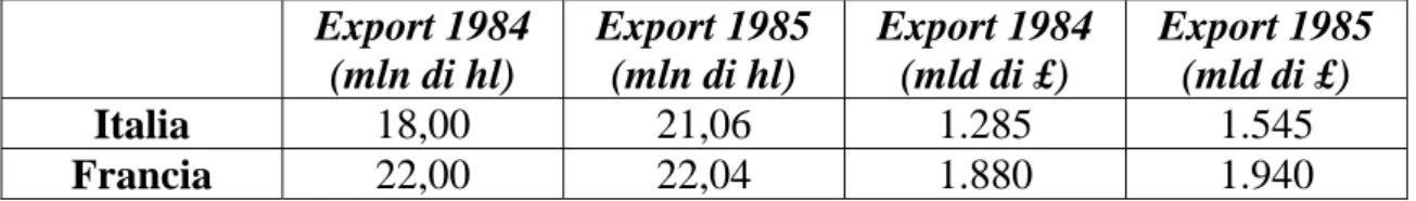 Tabella 1. Export quantitativo e in valore Italia vs Francia nell’arco 1984-1985, fonte Istat e Ministero  dell’Ambiente e della Tutela del Territorio 7 