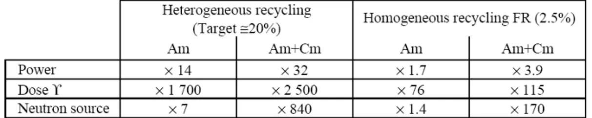 Tabella D.2 – Effetto del riciclo di Am e Cm nella fabbricazione dei target dedicati (20 % in massa di MA in  matrice inerte)[D.5] 