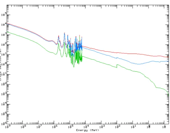 Figura E.20 – Sezione totale (rosso), di assorbimento (verde) e di fissione (blu) del Cm 245 [2.14] 