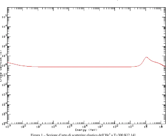 Figura 1 – Sezione d’urto di scattering elastico dell’He 4  a T=300 K[2.14] 