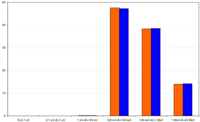 Figura L.2 – Percentuale dello spettro nei vari gruppi energetici: caso con ρ c =100% (rosso) e caso con ρ c =1% (blu) 