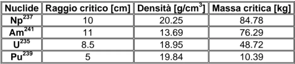 Tabella M.1 -  Risultati forniti dal codice MCNP4C per una sfera nuda 