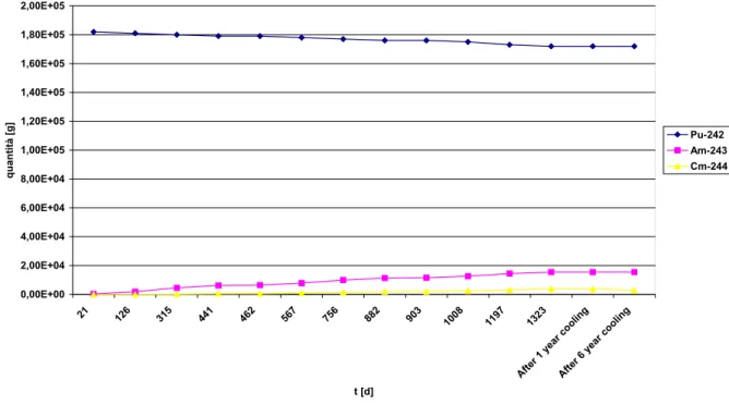 Figura 3.2.5 – Quantità in g di attinide vs. burnup nel reattore GCFR, CEA Reference Case (cfr