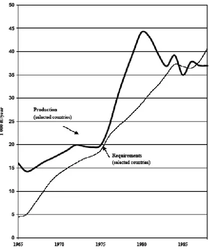 Figura 5.1.5 - Produzione e richiesta di U nel mondo occidentale espressa in 1000 tU/anno (non sono  comprese: ex-URSS e paesi dell’Est europeo, Cina, Cuba, Mongolia)[5.2] 