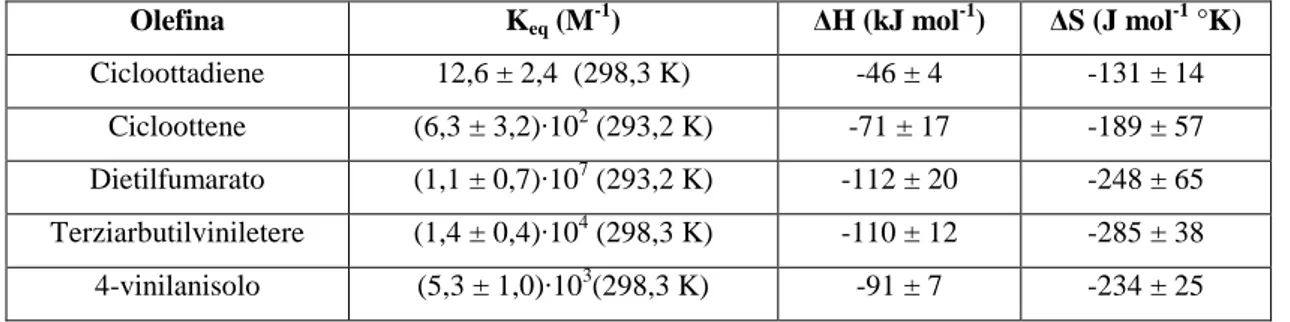 Tabella 1: Dati relativi alle reazioni di sostituzione con CO   su complessi del tipo Cu(CF 3 CO 2 )(olefina)