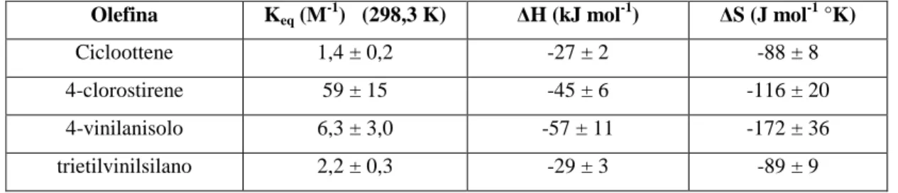Tabella 3: Dati relativi alle reazioni di sostituzione con CO   su complessi del tipo Cu[BH 2 (3,5-(CF 3 ) 2 Pz) 2 ](olefina)