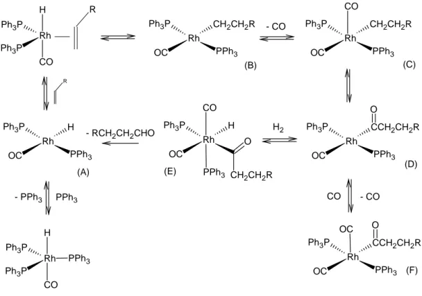 Figura 8: Ciclo catalitico semplificato dell’idroformilazione catalizzata da RhH(CO)(PPh 3 ) 3 