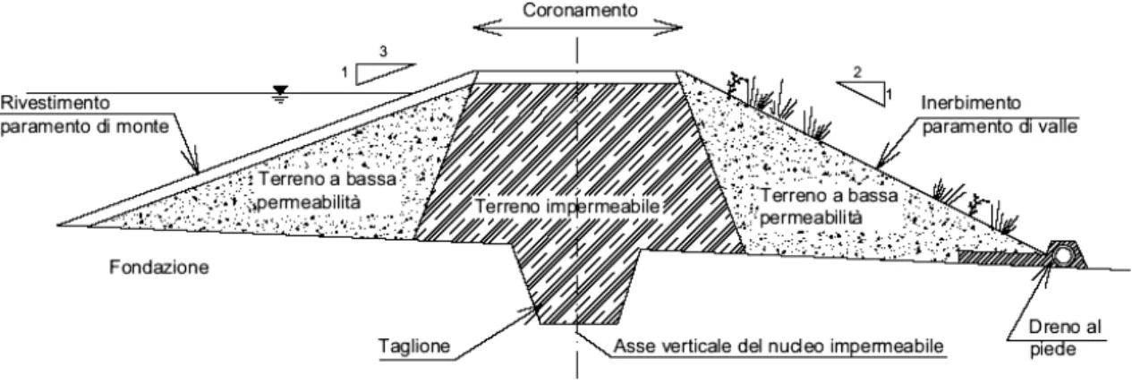 Figura 2. 1 -  Sezione tipo di una generica diga in terra zonata 