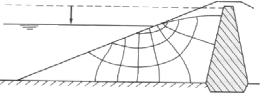 Figura 2. 8 – Rappresentazione schematica del flow net in caso di rapido vuotamento. 