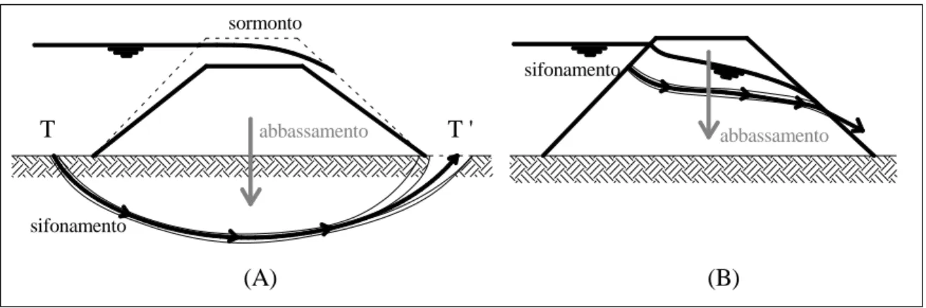 Figura 2. 9 – (A) Sifonamento all’interno delle fondazioni 