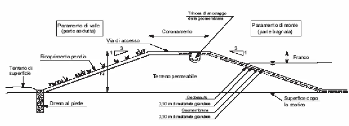 Figura 2. 2 – Schema tipico di una diga a sezione omogenea con rivestimento in geomembrana