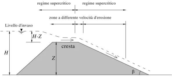 Figura 2. 7 – Regime di deflusso e regime erosivo causato dal sormonto 