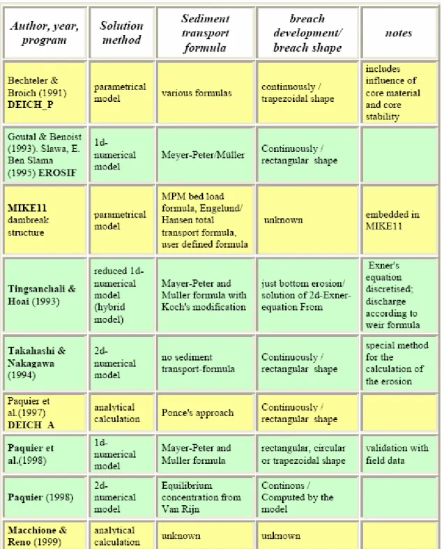 Tabella 3. 4 – (Segue) Sequenza cronologica dei più importanti modelli:      = Modelli Parametrici 