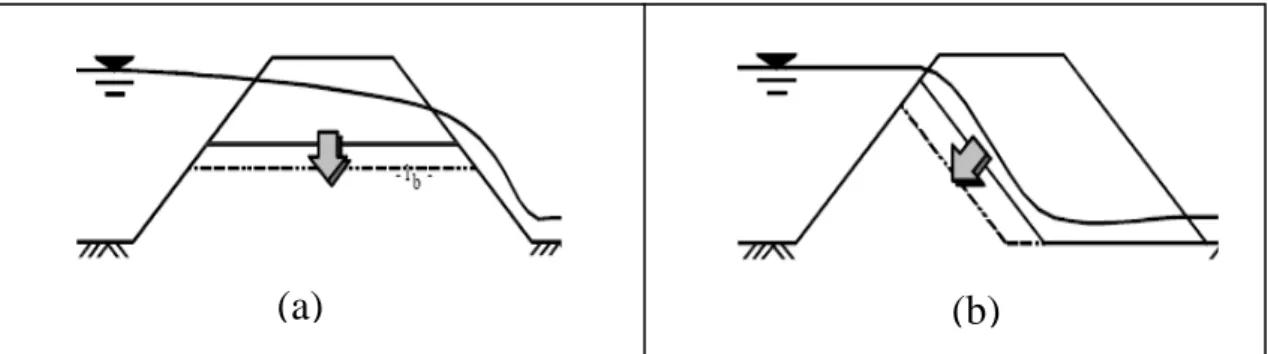 Figura 3. 1 – Evoluzione della breccia: a) cresta parallela al fondo; b) cresta parallela al paramento di valle 
