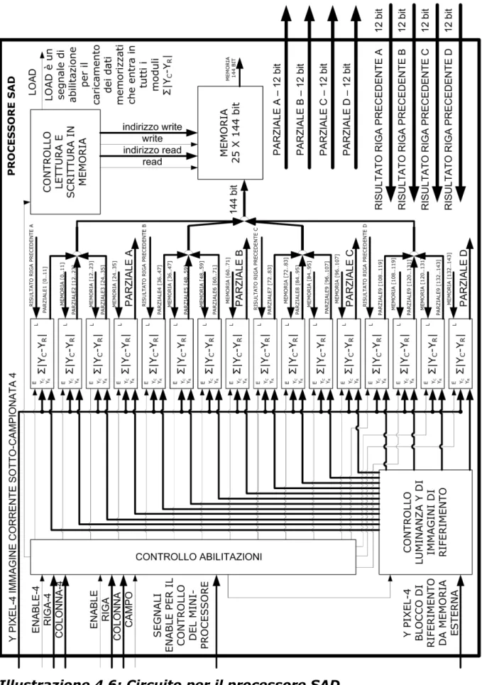 Illustrazione 4 6: Circuito per il processore SAD.