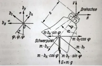 fig. 2.3  Schema di riferimento per la descrizione del moto della campana 