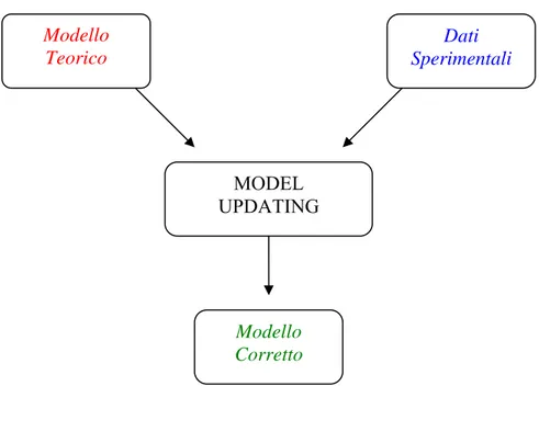 fig. 2.1  “Model Updating” 