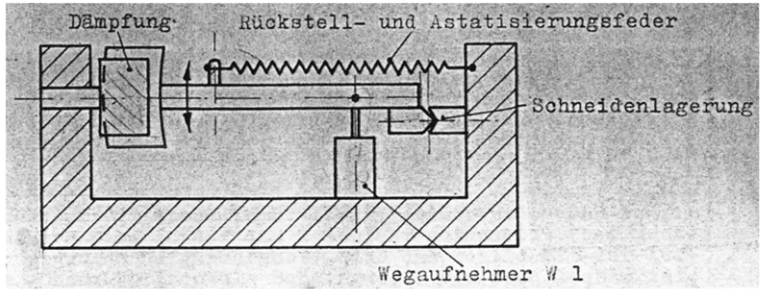 fig. 3.1 Schema di funzionamento del Sismometro HBM B2 