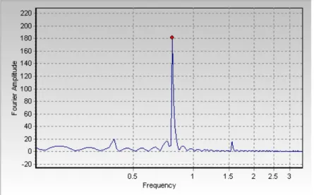 fig. 3.10 Trasformata di Fourier del segnale dell’acc. 73 