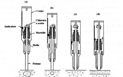 fig. 4.1 La prova sclerometrica 