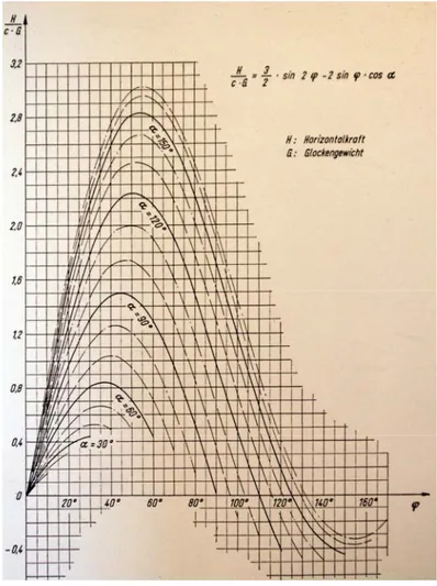 fig. 5.10a Diagramma per la determinazione della componente orizzontale della forzante in  funzione dell’angolo di inclinazione della campana 