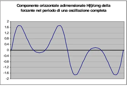fig. 5.11 Componente orizzontale  H ( ) t mgc  della forzante nel periodo  corrispondente ad una oscillazione completa 