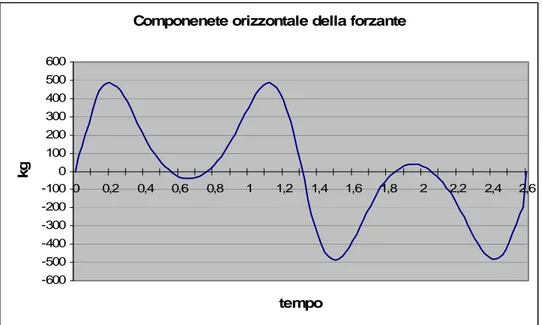 fig. 5.12 Componente orizzontale  H ( ) t  della forzante nel periodo  corrispondente ad una oscillazione completa 