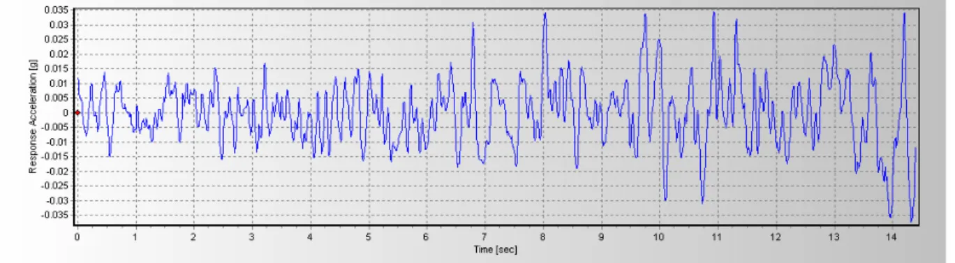 fig. 5.13 Accelerogramma relativo al sisma di Auletta, direzione est–ovest 