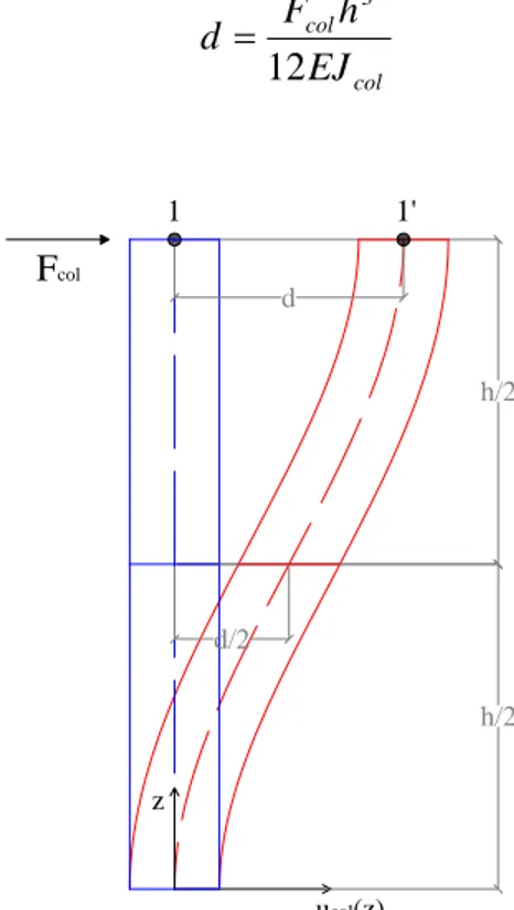 fig. 5.4 Deformata della colonna dovuta allo spostamento relativo di piano 