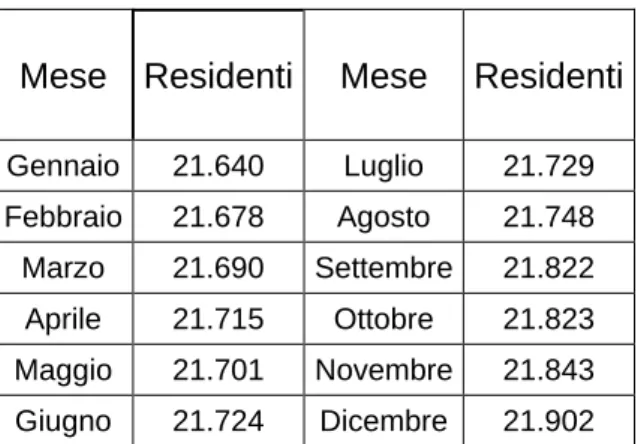 Tabella 2-3: Popolazione residente 2005; Dati Istat 