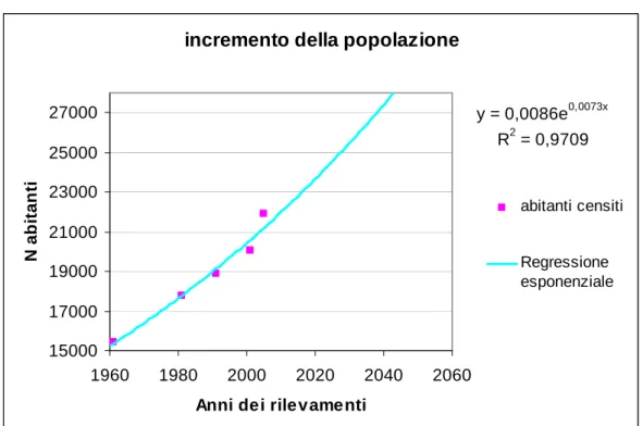 Figura 2-2: Legge di crescita con regressione esponenziale  incremento della popolazione
